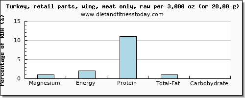magnesium and nutritional content in turkey wing